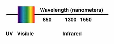 What wavelengths are used in fiber optics?